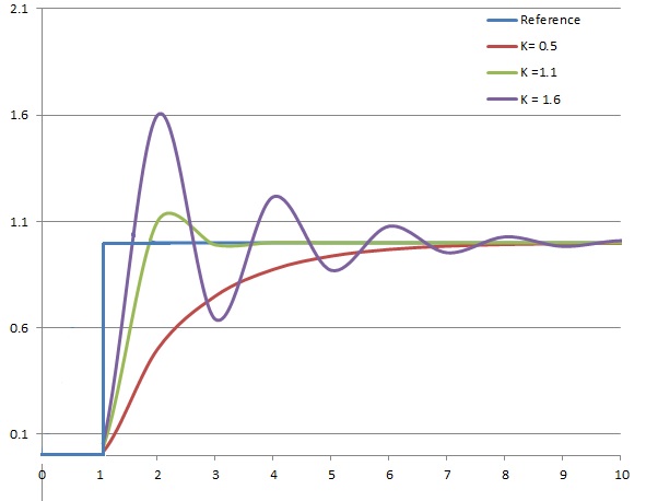 Pid Autotuning A Practical Example