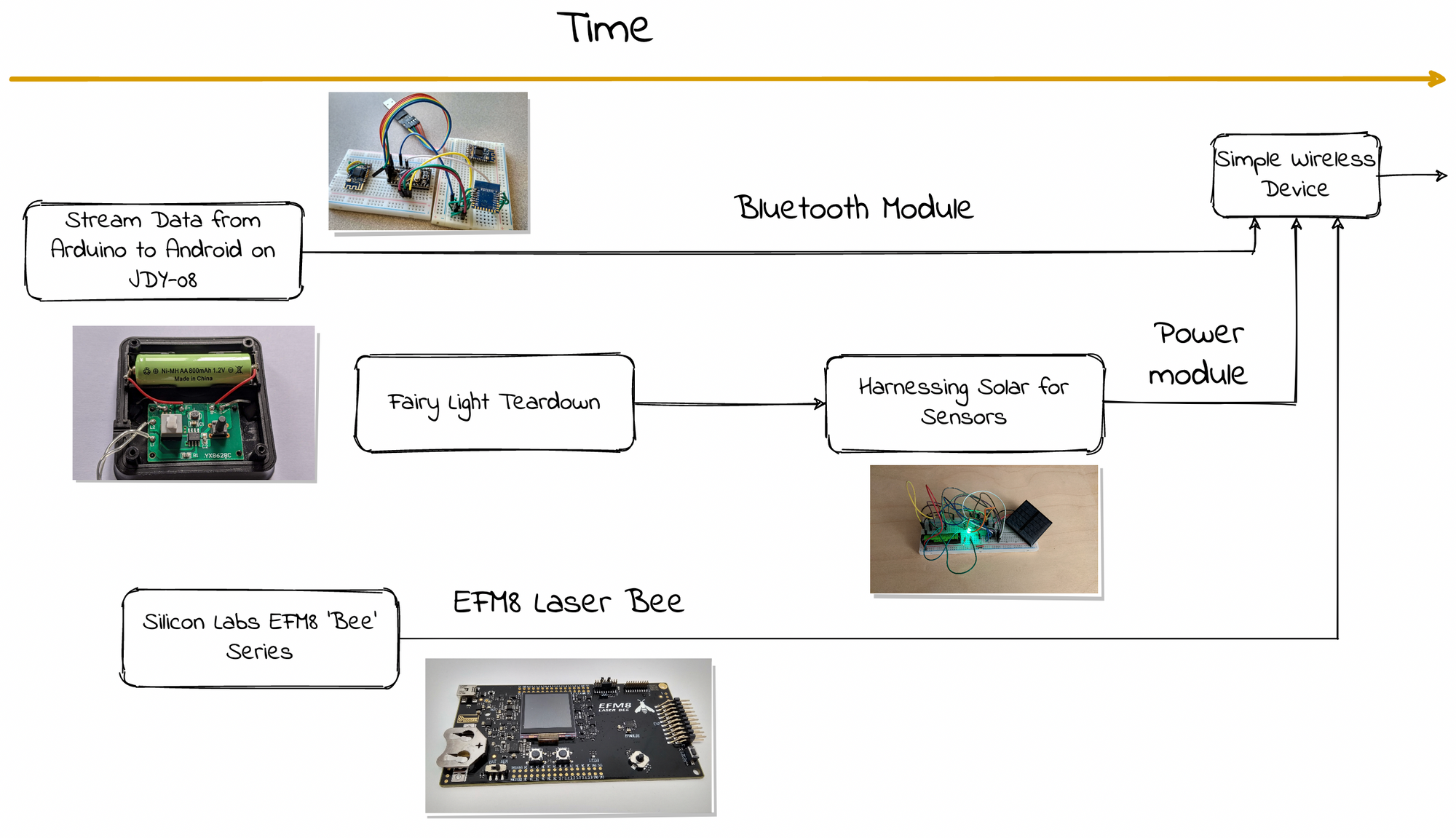 Simple Wireless Measurement Device