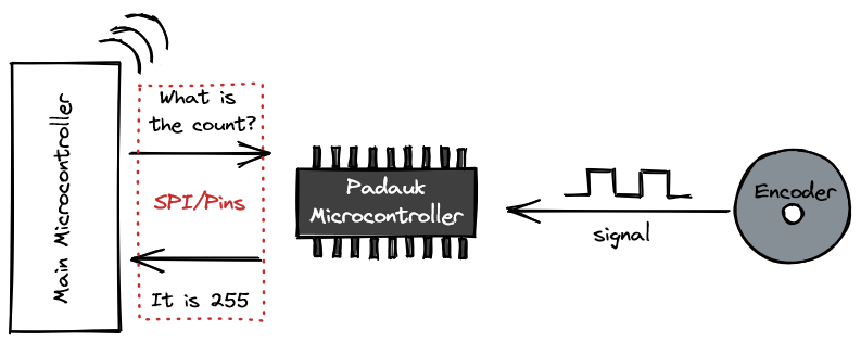 Using the 3 cent microcontroller as a encoder counter