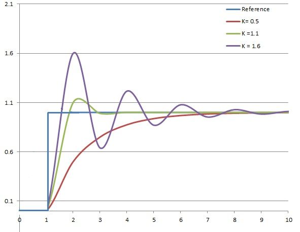 PID Autotuning A practical example