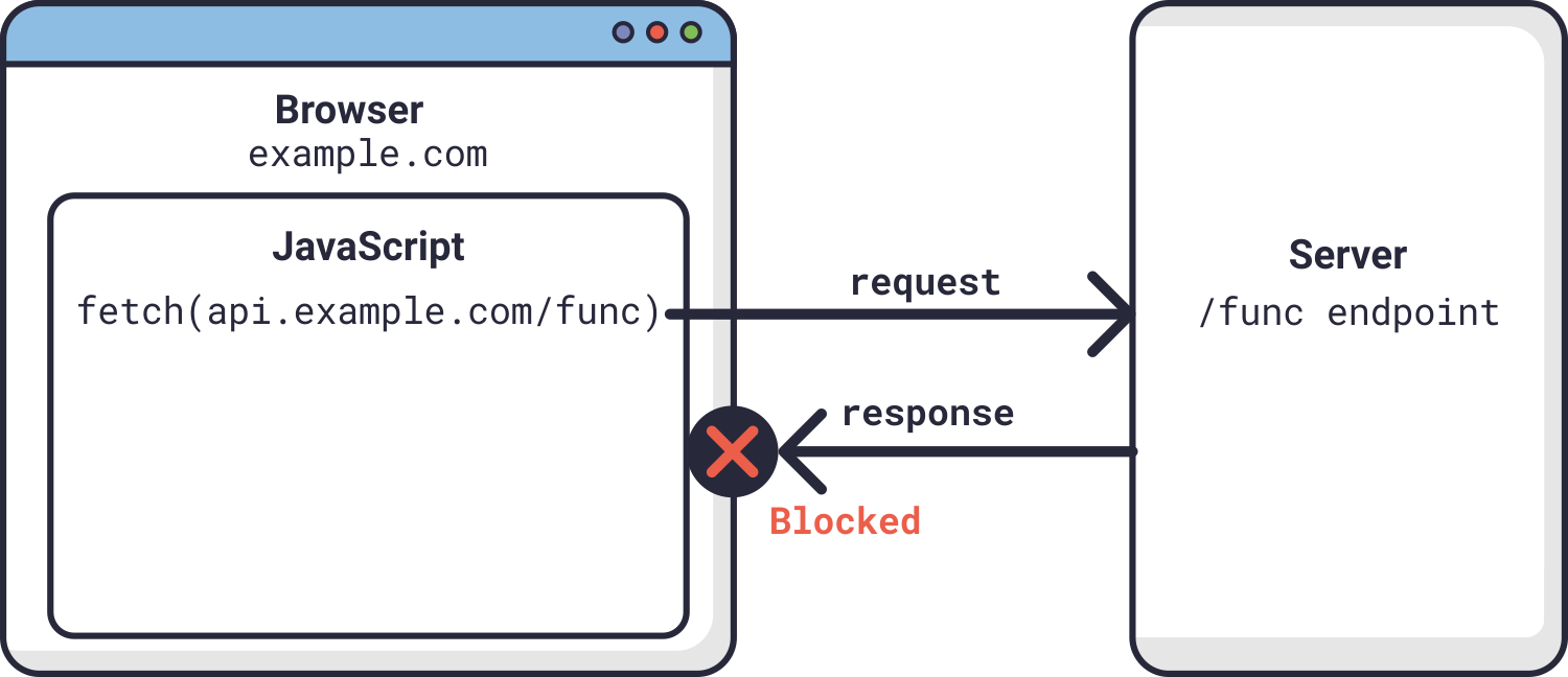 Cross Origin Resource Sharing Woes (CORS)