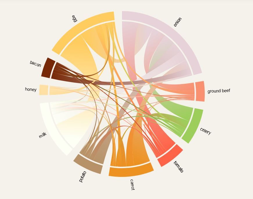 Common Ingredient Pairings