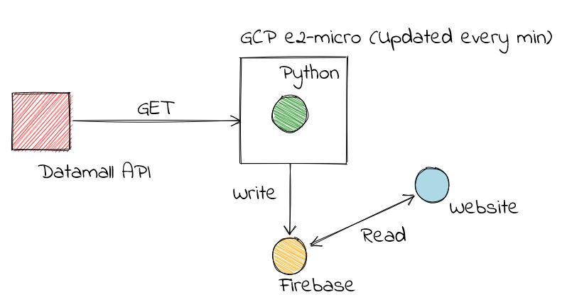 Building a real-time web app with Google Firebase, Python, & VueJS