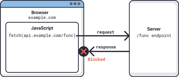 Cross Origin Resource Sharing Woes (CORS)